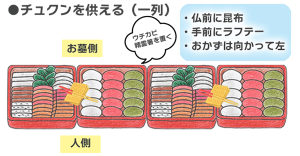 墓前・お仏壇への並べ方