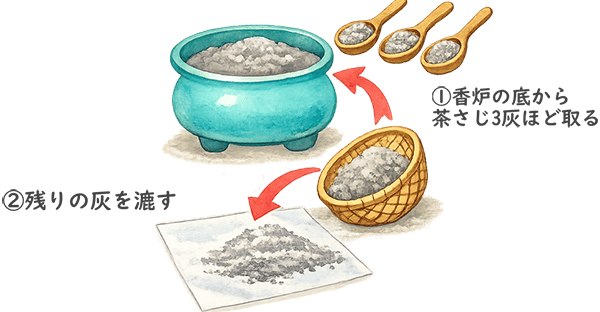 基本の手順（灰を残し、灰を移す）