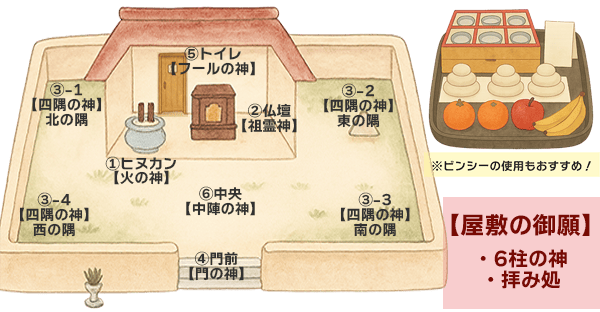 屋敷の御願（ヤシチヌウグァン）を行う場所と拝みの考え方