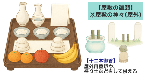 ③屋外の御願（ユンシヌカミ〜ナカジンヌカミ）のお供え物・拝み先