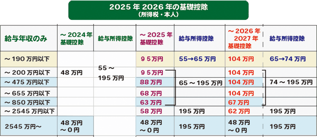【一覧で確認】2024年〜2026年度の基礎控除と給与年収の変化（税制改正・年収の壁）