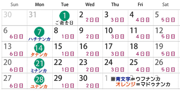本来の七日焼香とは