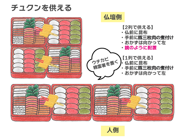 おかず重・むち重（餅重）の並べ方｜基本は左右、仏壇によっては縦並びも